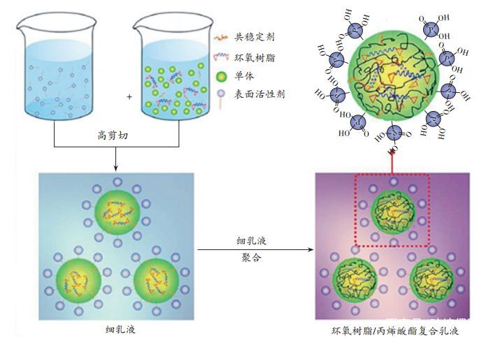 细乳液法制备环氧树脂/丙烯酸酯复合乳液过程图