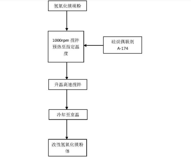 硅烷偶联剂改性氢氧化镁阻燃剂